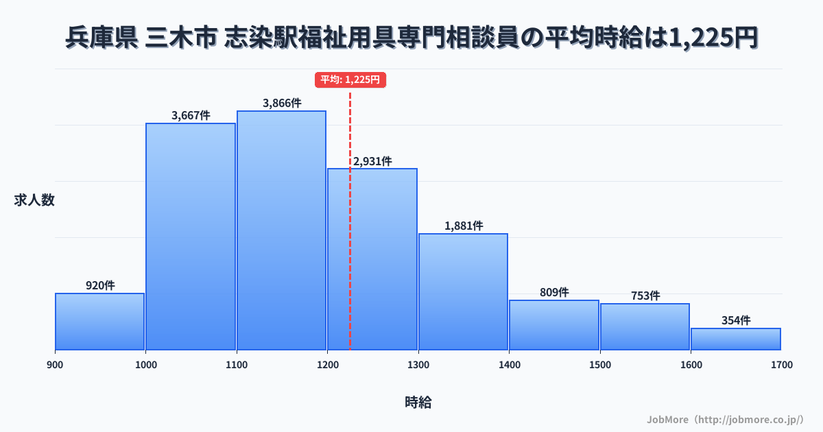 兵庫県三木市志染駅周辺の福祉用具専門相談員の平均時給は1,225円です。中央値は1,172円、最頻値は1,100円〜1,200円です。