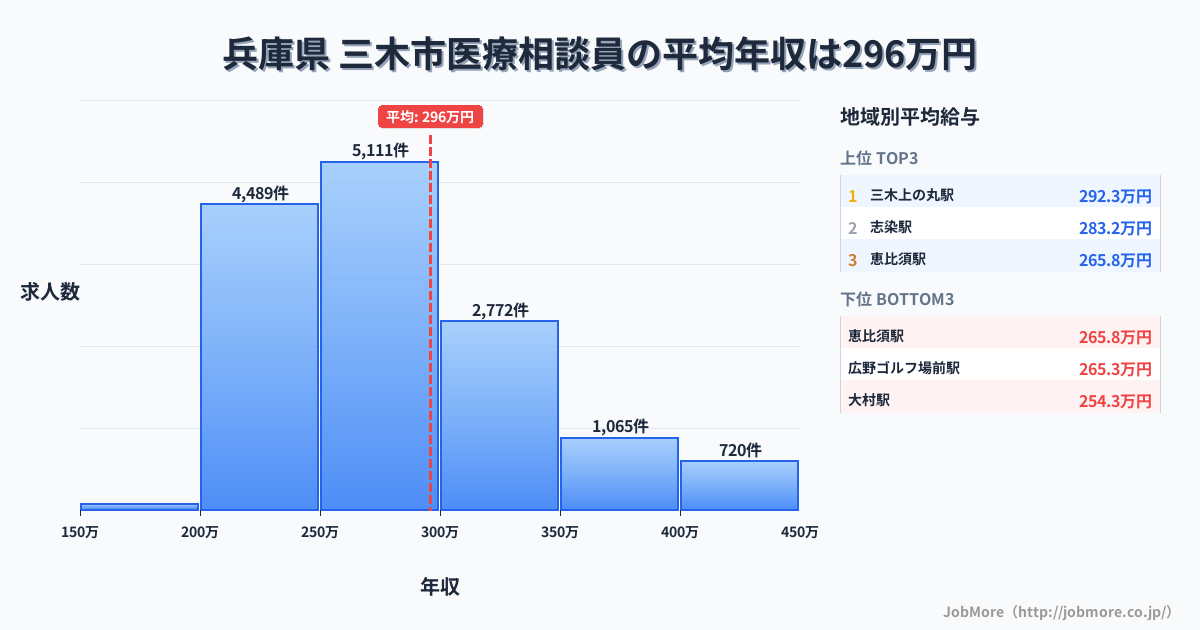 兵庫県三木市内の医療相談員の平均年収は296万円です。中央値は274万円、最頻値は250万円〜300万円です。