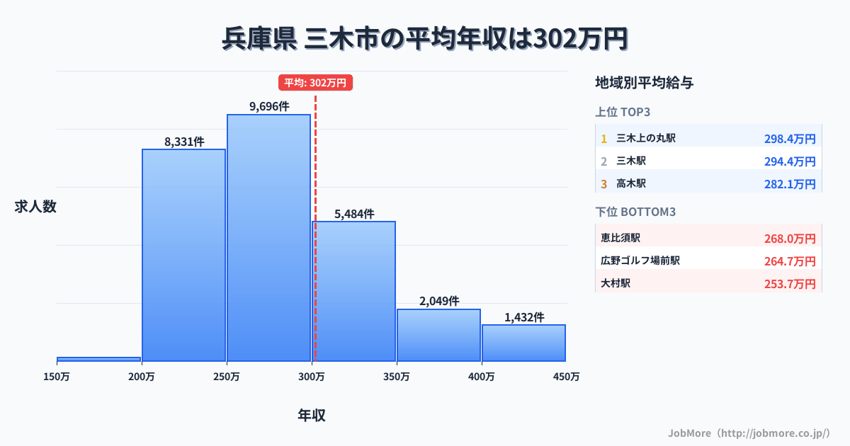 兵庫県三木市内の平均年収は399万円です。中央値は356万円、最頻値は300万円〜350万円です。
