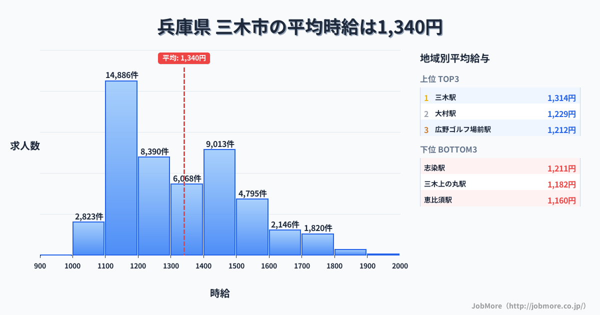 兵庫県三木市内の平均時給は1,494円です。中央値は1,400円、最頻値は1,100円〜1,200円です。