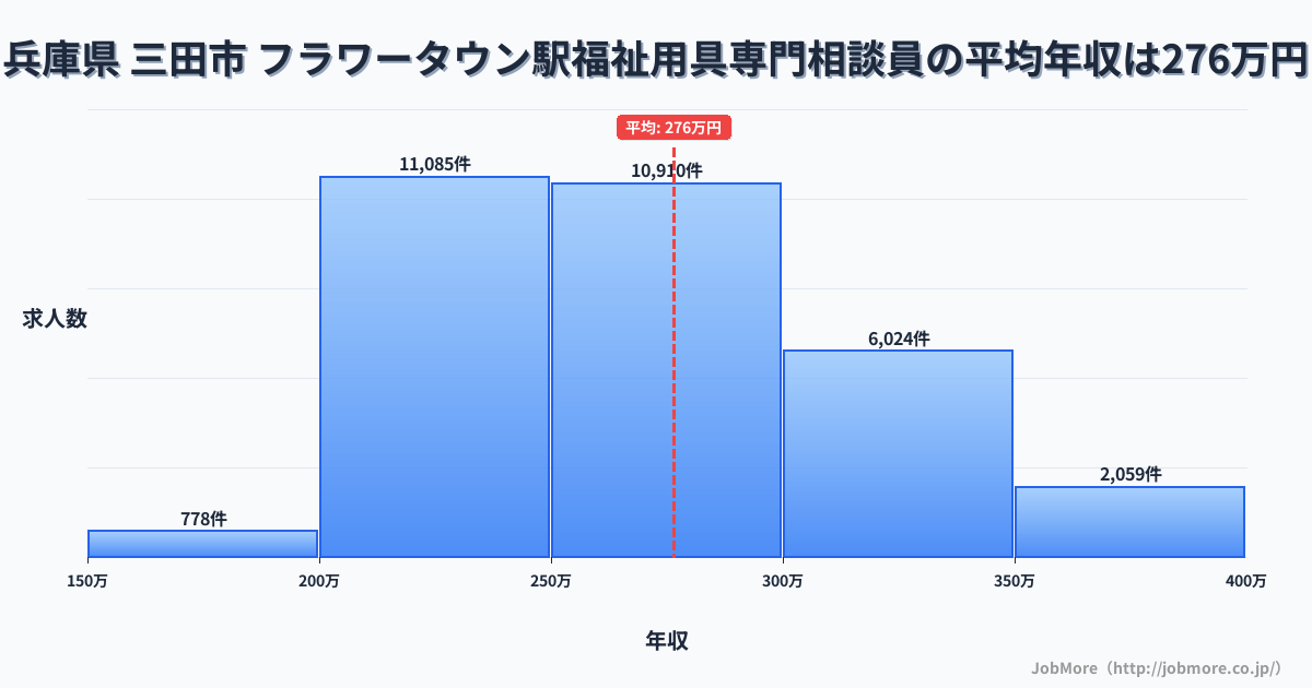 兵庫県三田市フラワータウン駅周辺の福祉用具専門相談員の平均年収は276万円です。中央値は266万円、最頻値は200万円〜250万円です。