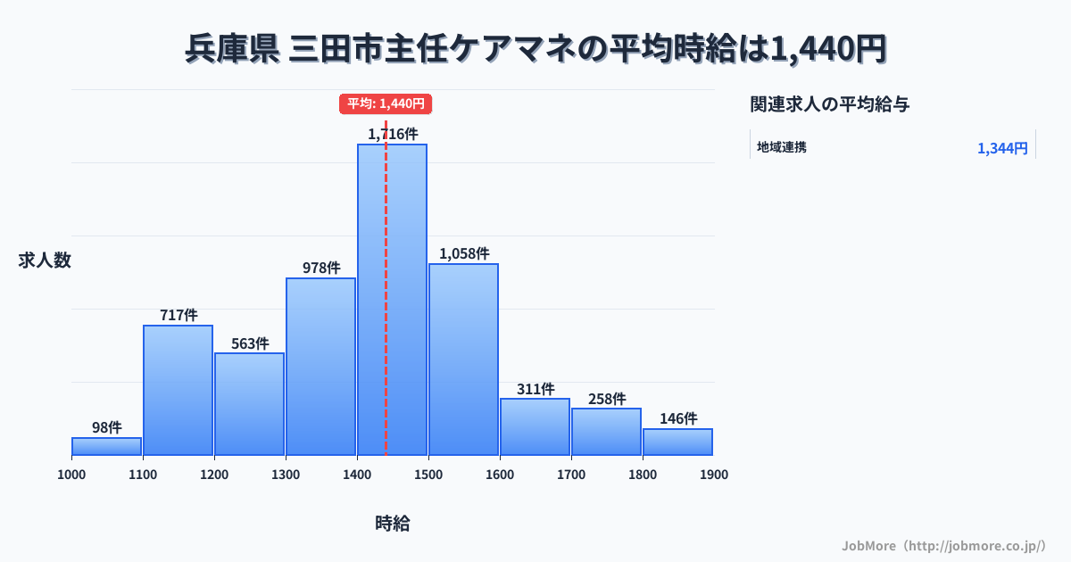 兵庫県三田市内の主任ケアマネの平均時給は1,440円です。中央値は1,400円、最頻値は1,400円〜1,500円です。