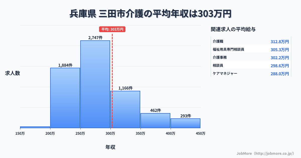 兵庫県三田市内の介護の平均年収は303万円です。中央値は276万円、最頻値は250万円〜300万円です。