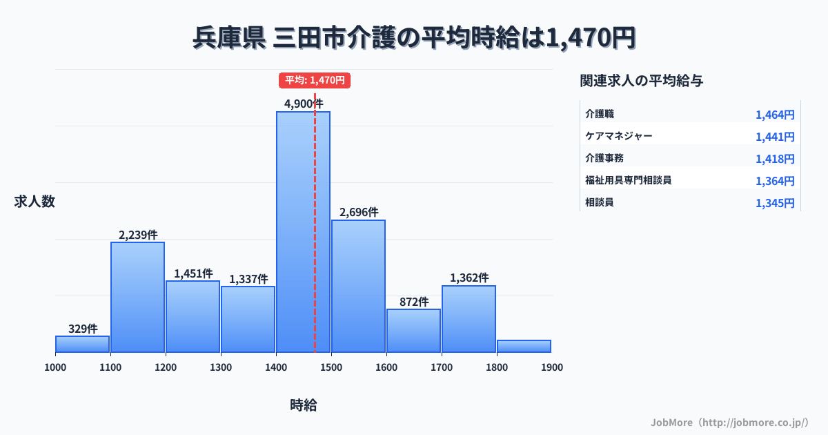 兵庫県三田市内の介護の平均時給は1,470円です。中央値は1,450円、最頻値は1,400円〜1,500円です。