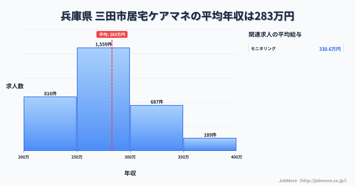 兵庫県三田市内の居宅ケアマネの平均年収は282万円です。中央値は274万円、最頻値は250万円〜300万円です。