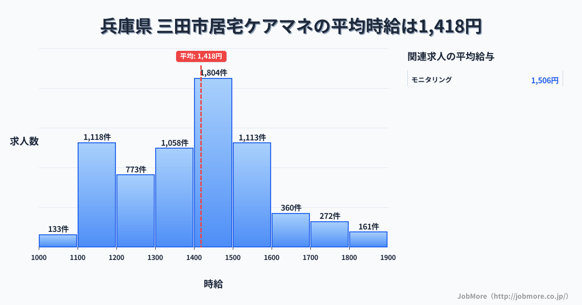 兵庫県三田市内の居宅ケアマネの平均時給は1,418円です。中央値は1,400円、最頻値は1,400円〜1,500円です。