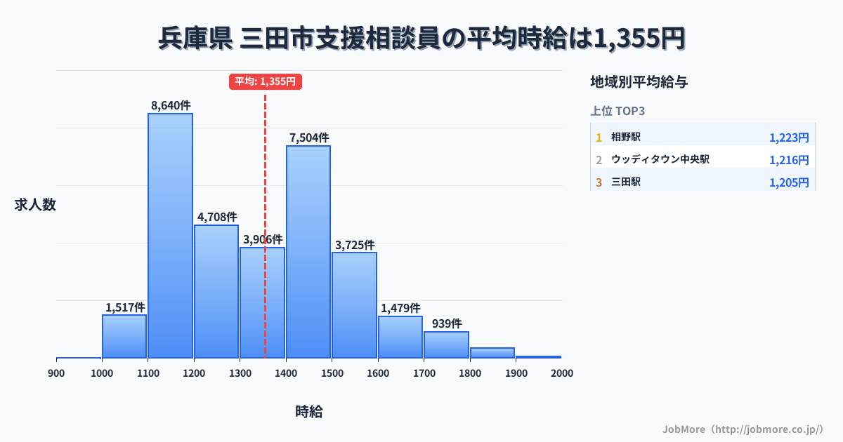 兵庫県三田市内の支援相談員の平均時給は1,355円です。中央値は1,337円、最頻値は1,100円〜1,200円です。