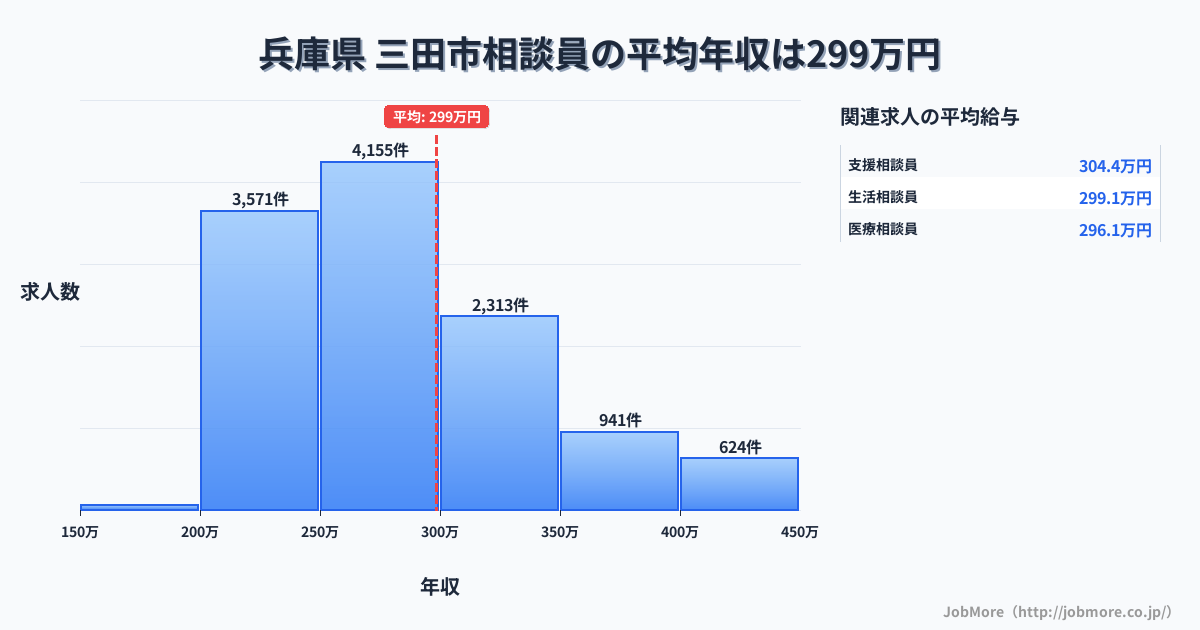 兵庫県三田市内の相談員の平均年収は298万円です。中央値は276万円、最頻値は250万円〜300万円です。