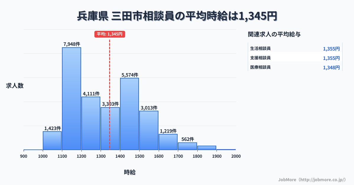 兵庫県三田市内の相談員の平均時給は1,345円です。中央値は1,300円、最頻値は1,100円〜1,200円です。