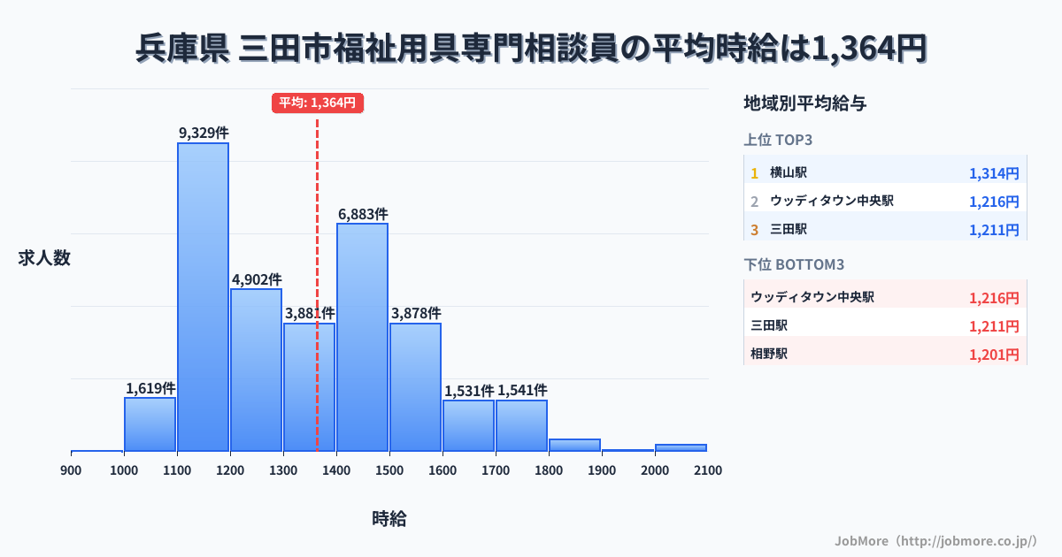 兵庫県三田市内の福祉用具専門相談員の平均時給は1,364円です。中央値は1,321円、最頻値は1,100円〜1,200円です。