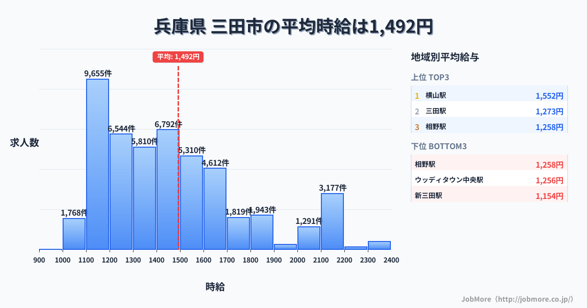 兵庫県三田市内の平均時給は1,494円です。中央値は1,400円、最頻値は1,100円〜1,200円です。