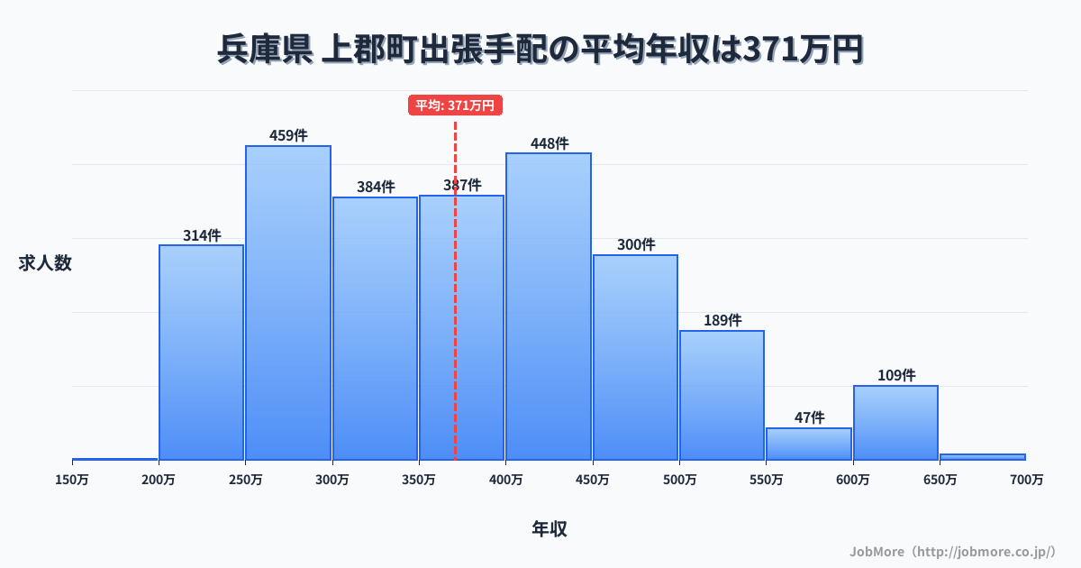 兵庫県上郡町内の出張手配の平均年収は370万円です。中央値は350万円、最頻値は250万円〜300万円です。