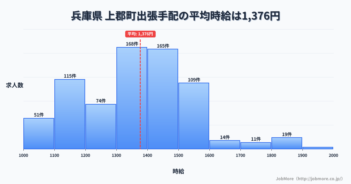 兵庫県上郡町内の出張手配の平均時給は1,376円です。中央値は1,350円、最頻値は1,300円〜1,400円です。