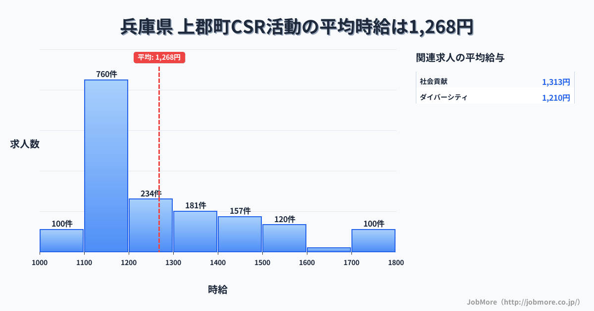 兵庫県上郡町内のCSR活動の平均時給は1,268円です。中央値は1,185円、最頻値は1,100円〜1,200円です。