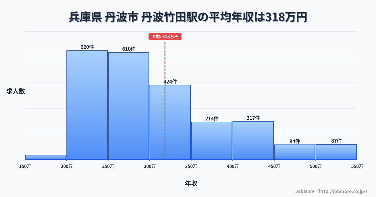 兵庫県丹波市丹波竹田駅周辺の平均年収は362万円です。中央値は336万円、最頻値は300万円〜350万円です。