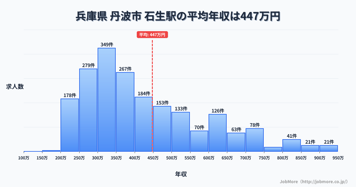 兵庫県丹波市石生駅周辺の平均年収は362万円です。中央値は336万円、最頻値は300万円〜350万円です。