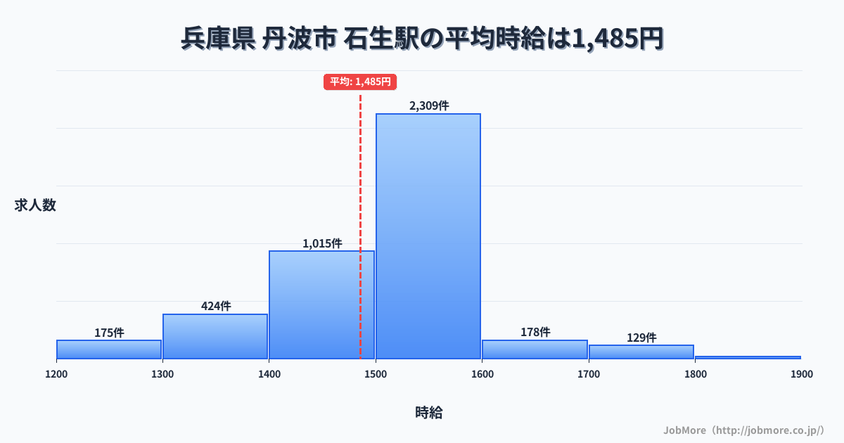 兵庫県丹波市石生駅周辺の平均時給は1,346円です。中央値は1,253円、最頻値は1,200円〜1,300円です。