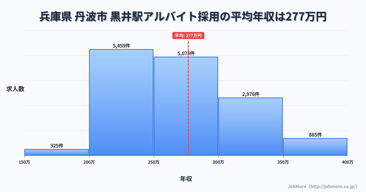 兵庫県丹波市黒井駅周辺のアルバイト採用の平均年収は276万円です。中央値は264万円、最頻値は200万円〜250万円です。