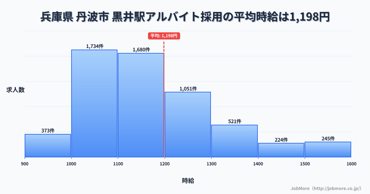 兵庫県丹波市黒井駅周辺のアルバイト採用の平均時給は1,198円です。中央値は1,137円、最頻値は1,000円〜1,100円です。