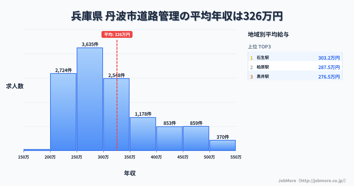 兵庫県丹波市内の道路管理の平均年収は326万円です。中央値は299万円、最頻値は250万円〜300万円です。