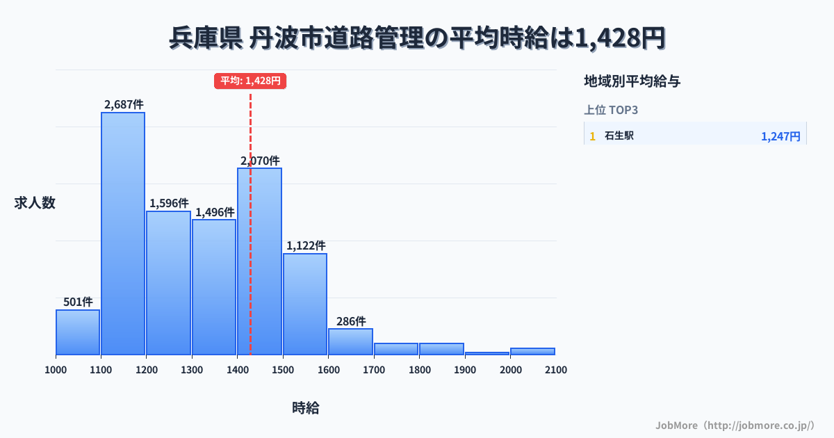 兵庫県丹波市内の道路管理の平均時給は1,428円です。中央値は1,349円、最頻値は1,100円〜1,200円です。