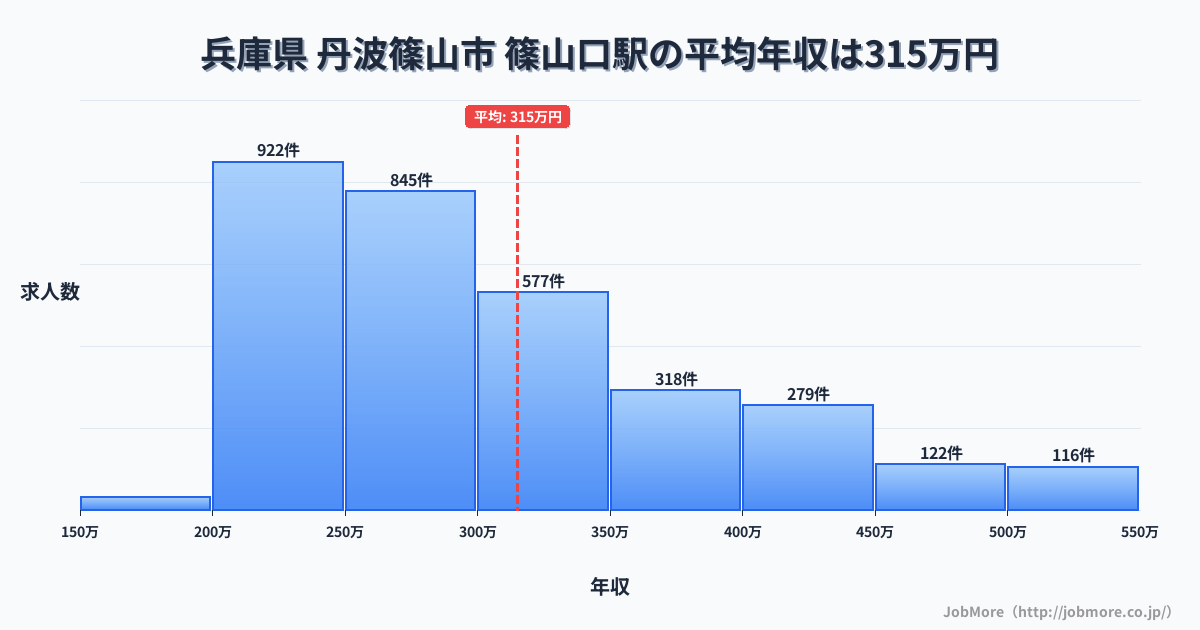 兵庫県丹波篠山市篠山口駅周辺の平均年収は362万円です。中央値は335万円、最頻値は300万円〜350万円です。