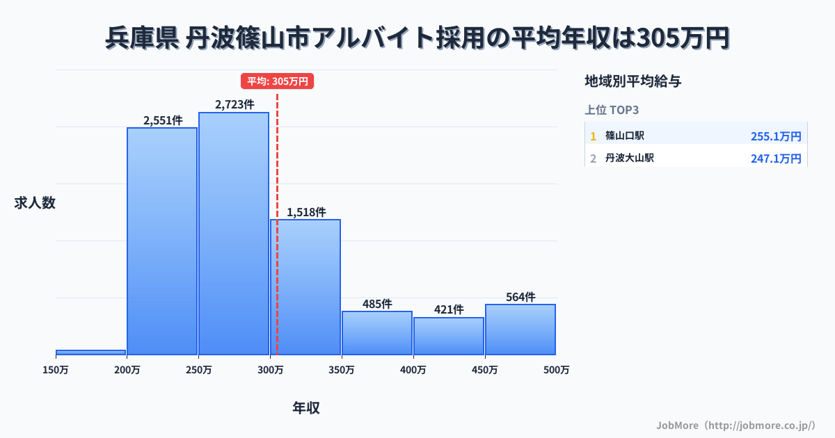 兵庫県丹波篠山市内のアルバイト採用の平均年収は304万円です。中央値は276万円、最頻値は250万円〜300万円です。