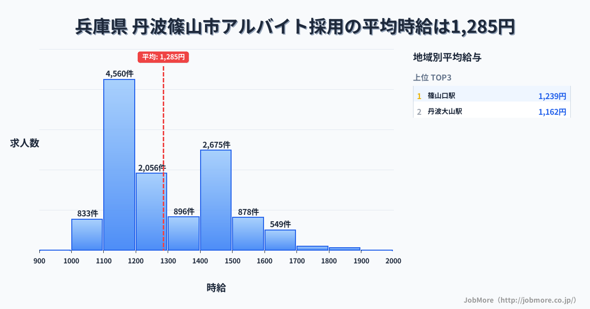 兵庫県丹波篠山市内のアルバイト採用の平均時給は1,285円です。中央値は1,200円、最頻値は1,100円〜1,200円です。