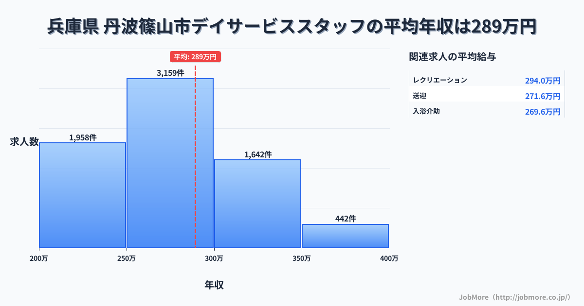兵庫県丹波篠山市内のデイサービススタッフの平均年収は289万円です。中央値は274万円、最頻値は250万円〜300万円です。