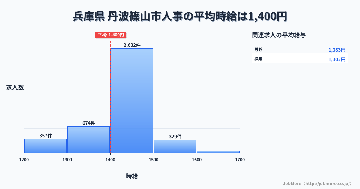 兵庫県丹波篠山市内の人事の平均時給は1,400円です。中央値は1,450円、最頻値は1,400円〜1,500円です。