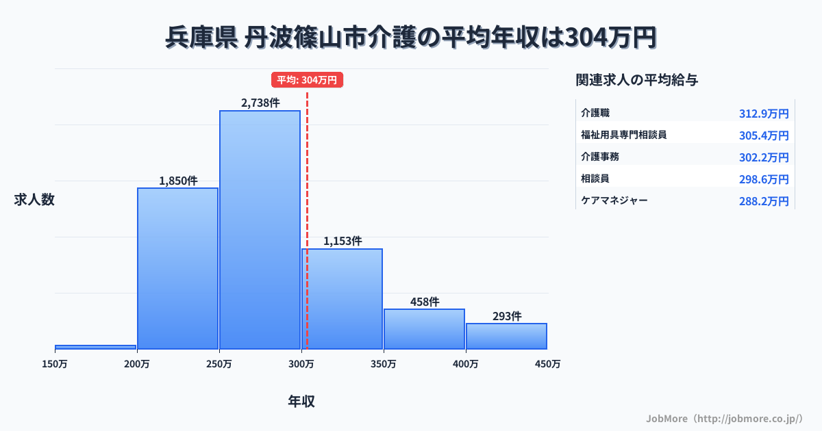 兵庫県丹波篠山市内の介護の平均年収は303万円です。中央値は276万円、最頻値は250万円〜300万円です。
