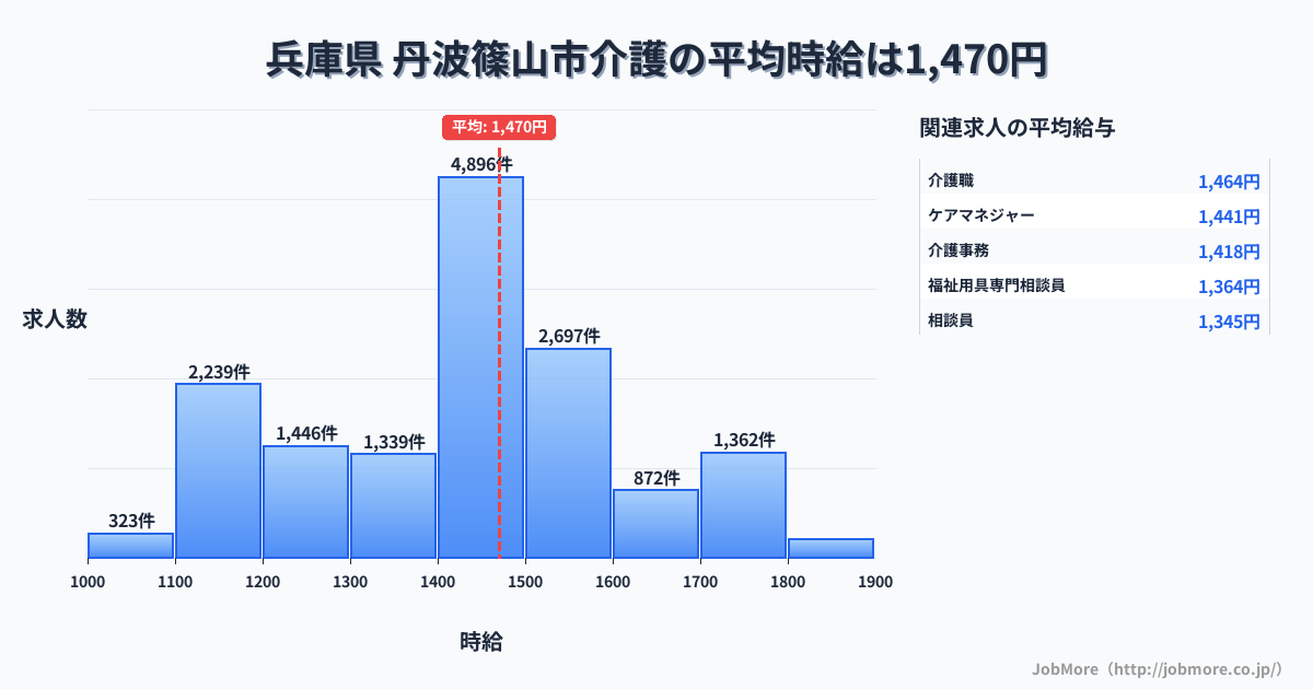 兵庫県丹波篠山市内の介護の平均時給は1,470円です。中央値は1,450円、最頻値は1,400円〜1,500円です。