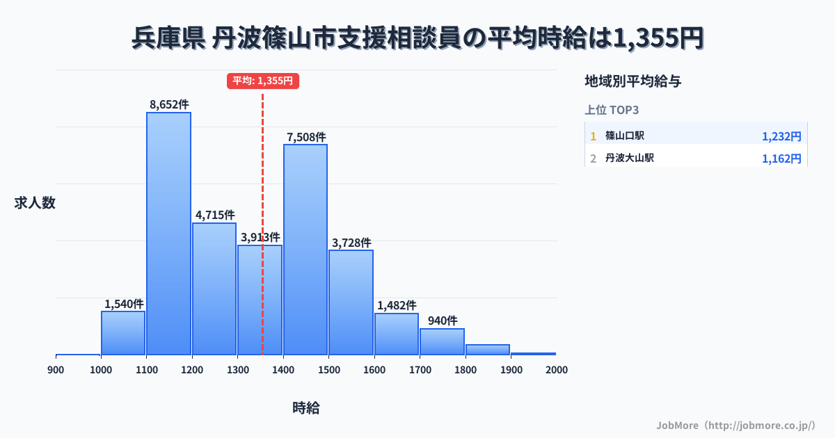 兵庫県丹波篠山市内の支援相談員の平均時給は1,355円です。中央値は1,337円、最頻値は1,100円〜1,200円です。
