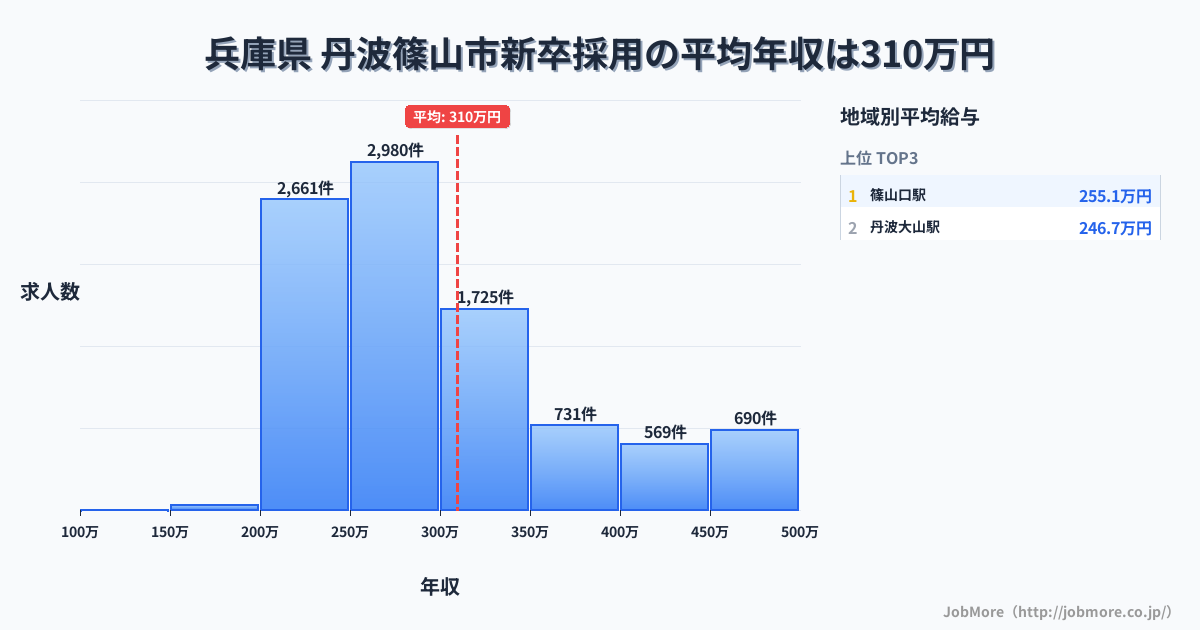 兵庫県丹波篠山市内の新卒採用の平均年収は309万円です。中央値は281万円、最頻値は250万円〜300万円です。