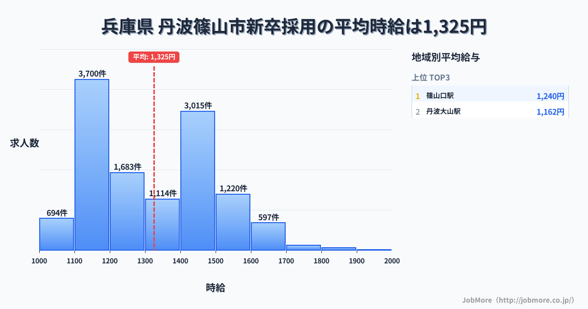 兵庫県丹波篠山市内の新卒採用の平均時給は1,325円です。中央値は1,297円、最頻値は1,100円〜1,200円です。