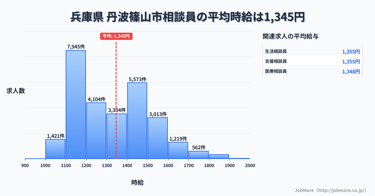 兵庫県丹波篠山市内の相談員の平均時給は1,345円です。中央値は1,300円、最頻値は1,100円〜1,200円です。
