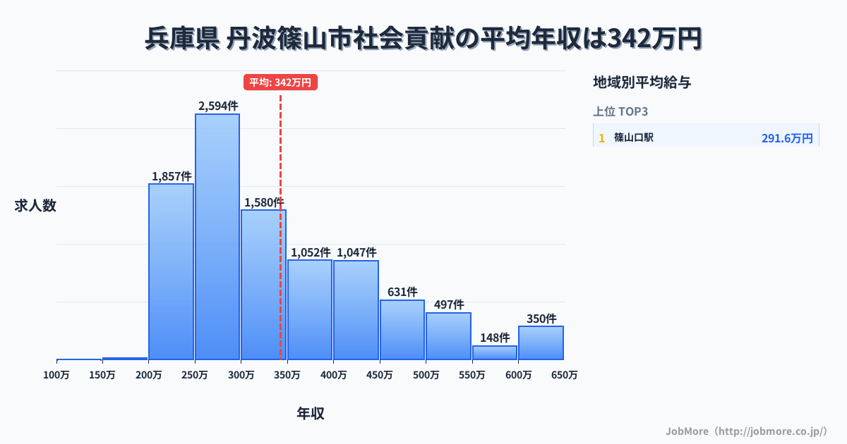 兵庫県丹波篠山市内の社会貢献の平均年収は342万円です。中央値は300万円、最頻値は250万円〜300万円です。