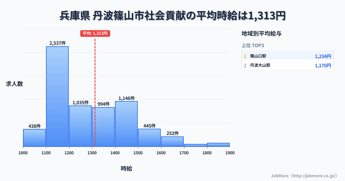 兵庫県丹波篠山市内の社会貢献の平均時給は1,313円です。中央値は1,226円、最頻値は1,100円〜1,200円です。