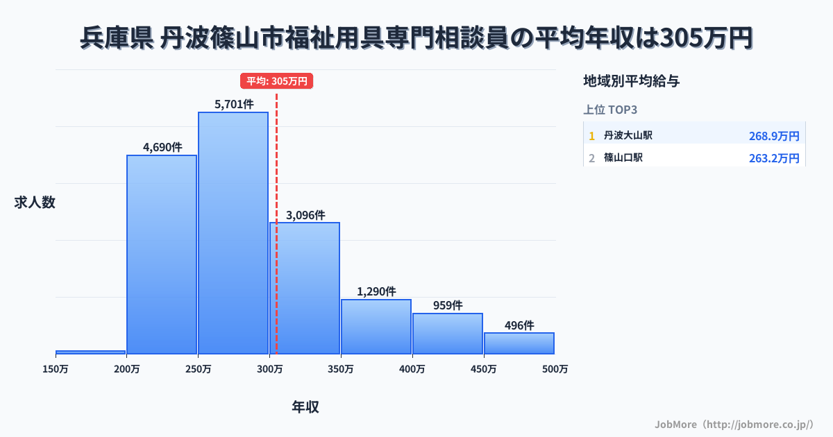 兵庫県丹波篠山市内の福祉用具専門相談員の平均年収は305万円です。中央値は278万円、最頻値は250万円〜300万円です。