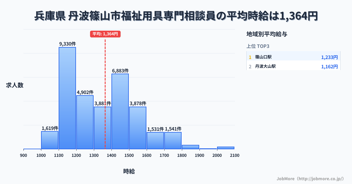 兵庫県丹波篠山市内の福祉用具専門相談員の平均時給は1,364円です。中央値は1,320円、最頻値は1,100円〜1,200円です。