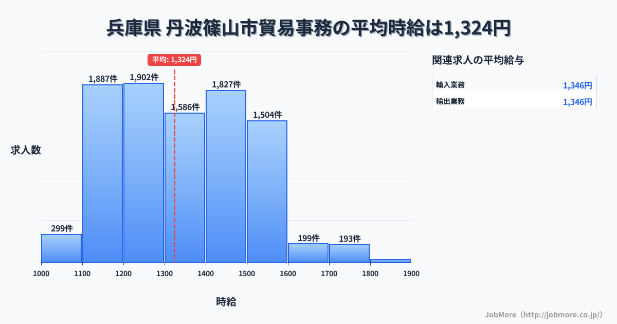 兵庫県丹波篠山市内の貿易事務の平均時給は1,324円です。中央値は1,344円、最頻値は1,200円〜1,300円です。
