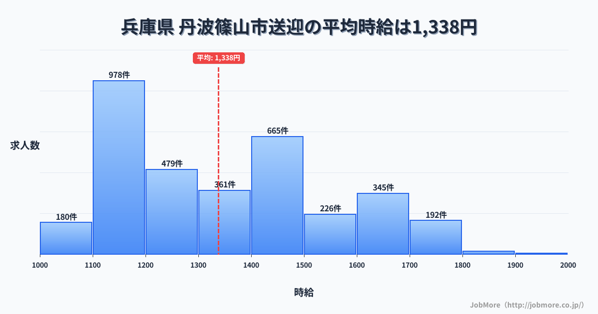 兵庫県丹波篠山市内の送迎の平均時給は1,339円です。中央値は1,305円、最頻値は1,100円〜1,200円です。