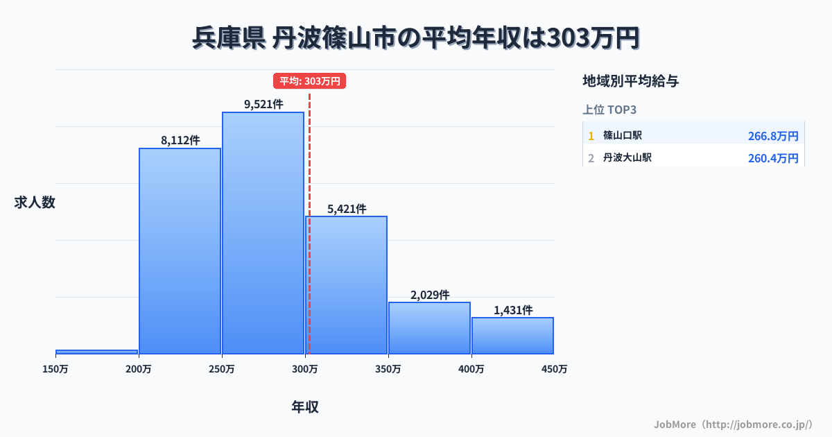 兵庫県丹波篠山市内の平均年収は398万円です。中央値は354万円、最頻値は300万円〜350万円です。