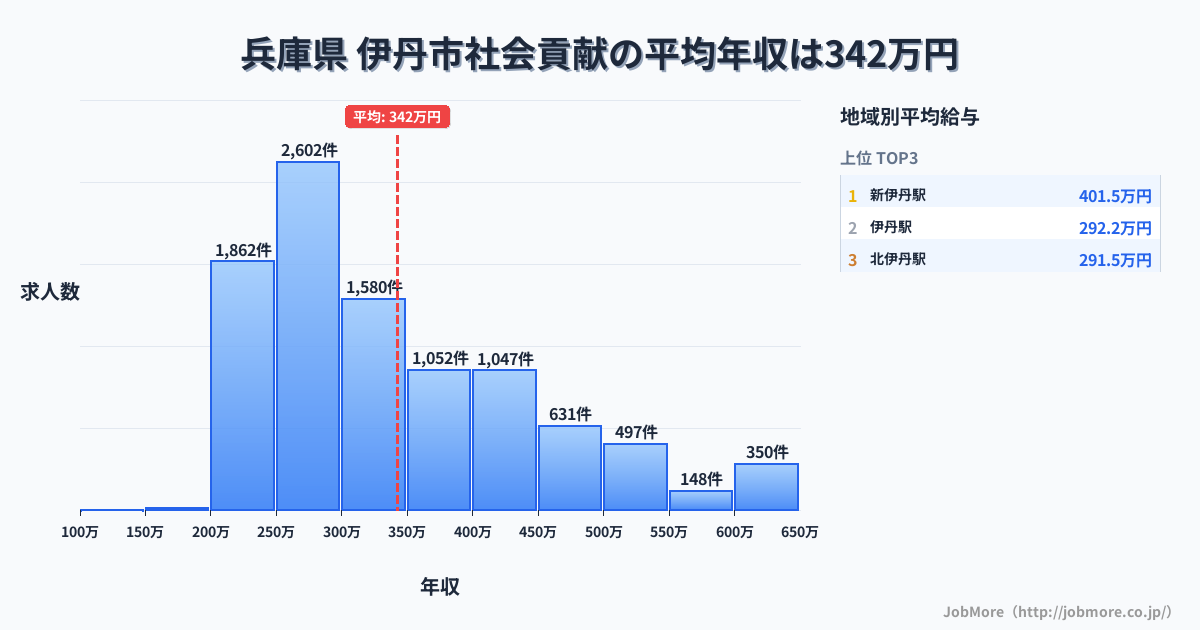 兵庫県伊丹市内の社会貢献の平均年収は342万円です。中央値は300万円、最頻値は250万円〜300万円です。