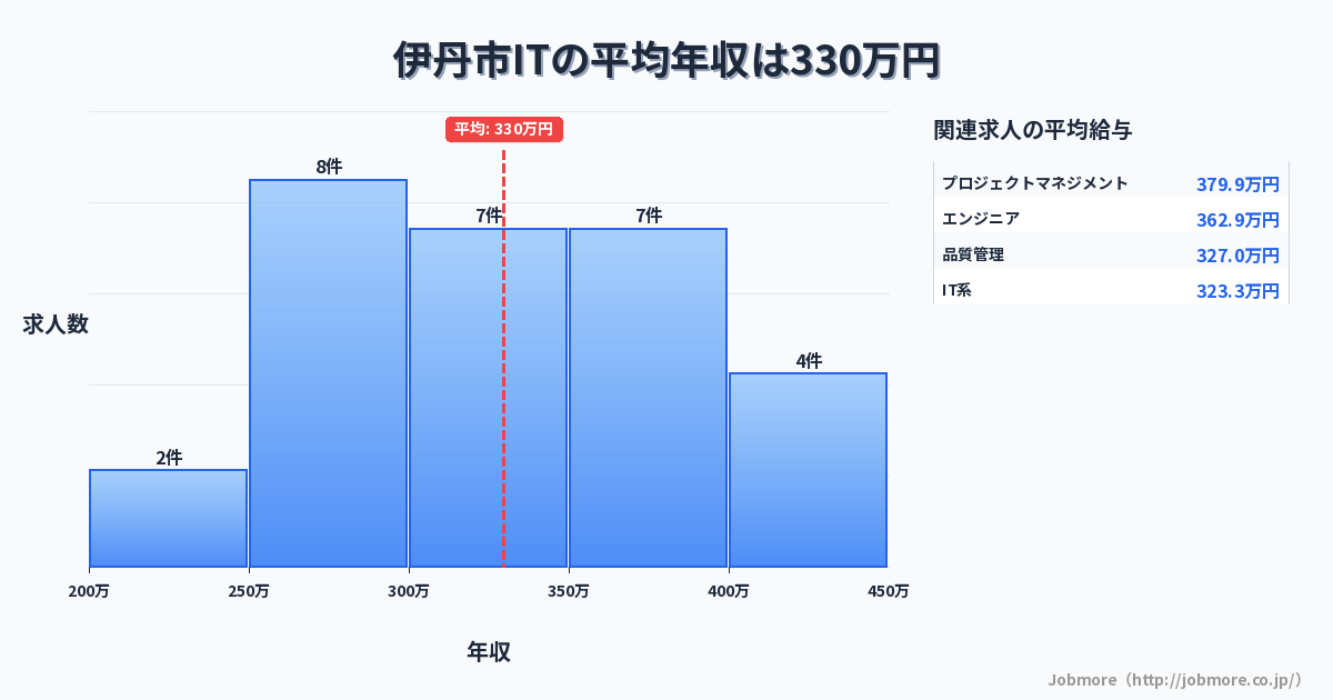 兵庫県 伊丹市内のITの平均年収は319万円です。中央値は300万円、最頻値は300万円〜350万円です。