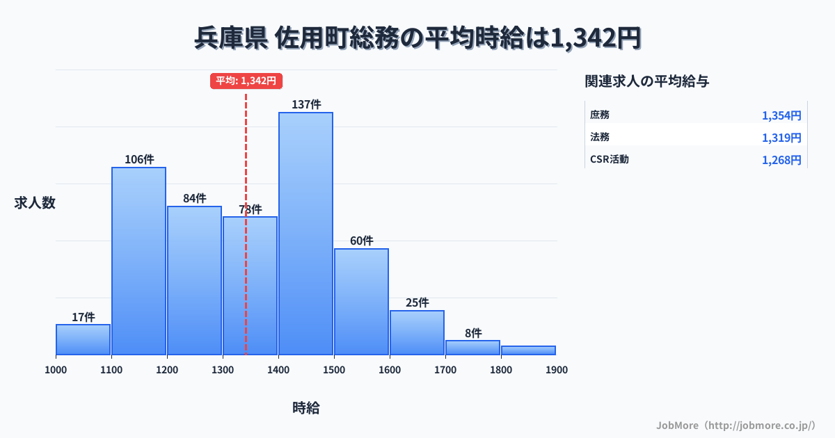 兵庫県佐用町内の総務の平均時給は1,341円です。中央値は1,352円、最頻値は1,400円〜1,500円です。