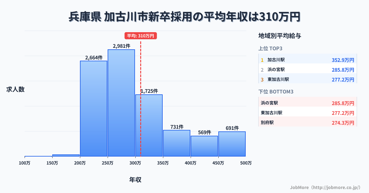 兵庫県加古川市内の新卒採用の平均年収は308万円です。中央値は280万円、最頻値は250万円〜300万円です。