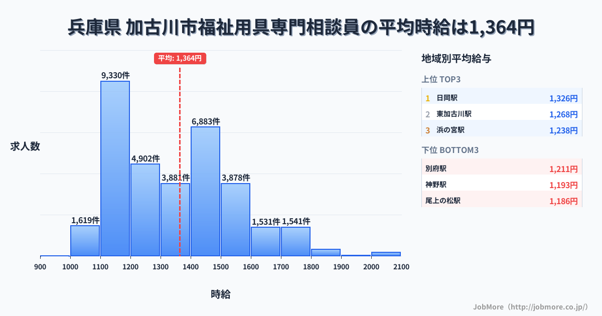 兵庫県加古川市内の福祉用具専門相談員の平均時給は1,364円です。中央値は1,320円、最頻値は1,100円〜1,200円です。