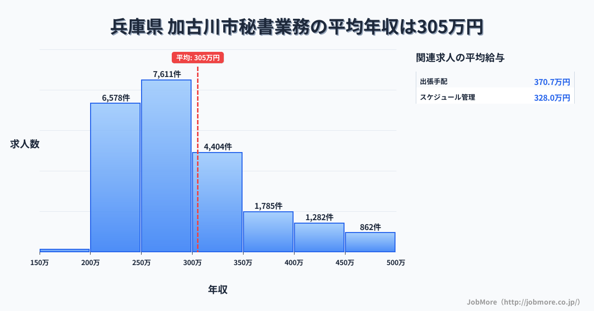 兵庫県加古川市内の秘書業務の平均年収は305万円です。中央値は279万円、最頻値は250万円〜300万円です。