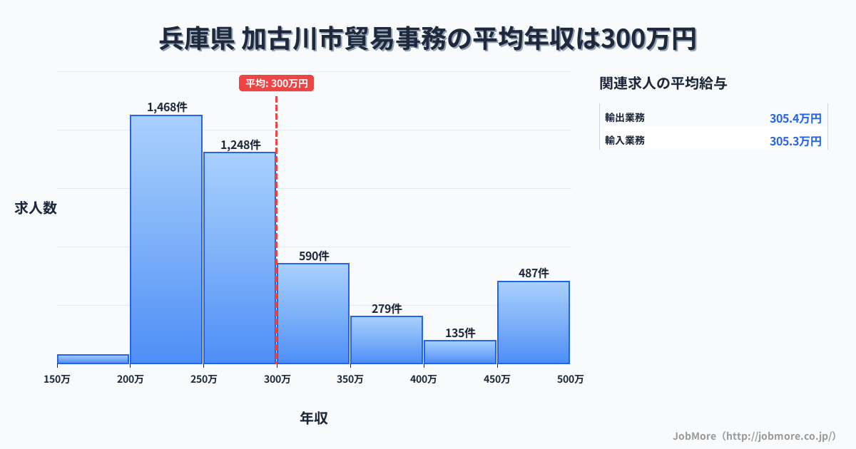 兵庫県加古川市内の貿易事務の平均年収は299万円です。中央値は271万円、最頻値は200万円〜250万円です。